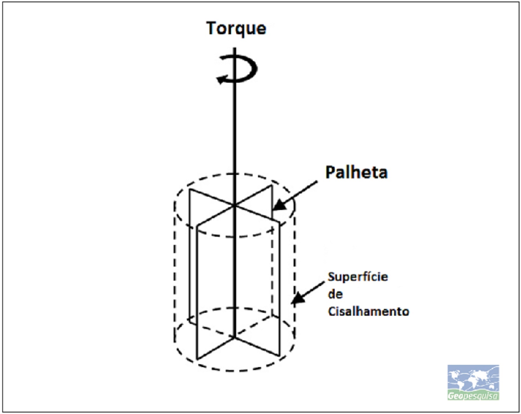 Serviço de Ensaio de Palheta (Vane Test)